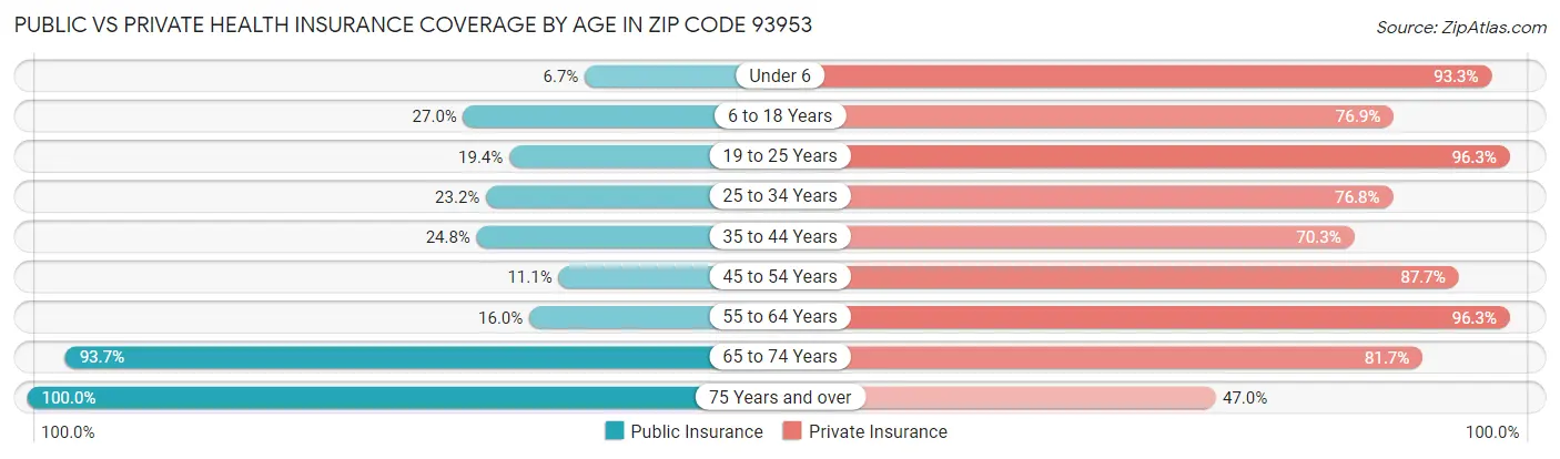 Public vs Private Health Insurance Coverage by Age in Zip Code 93953