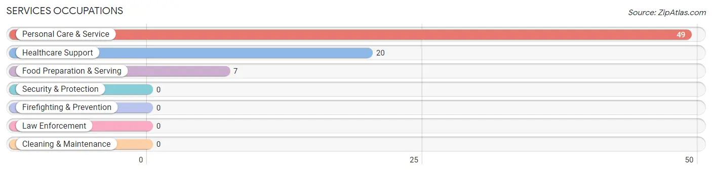 Services Occupations in Zip Code 93953