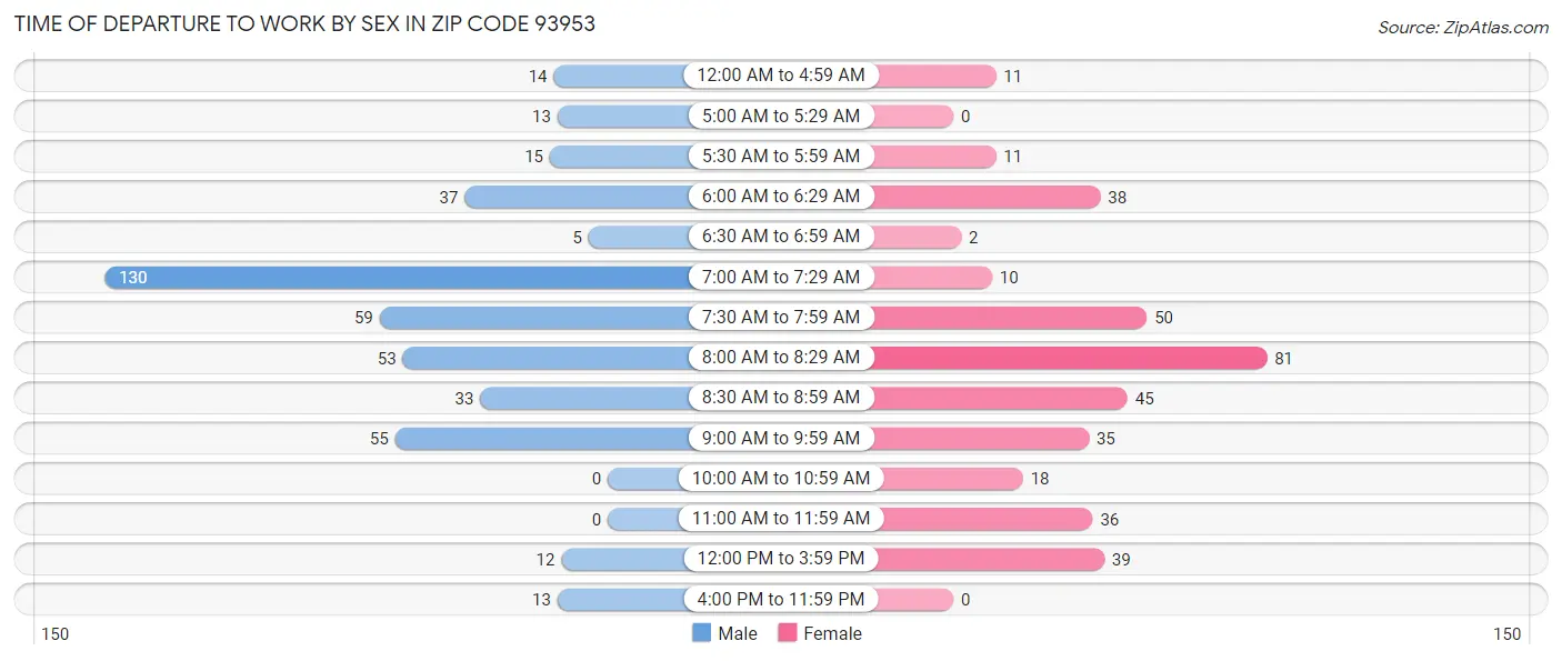 Time of Departure to Work by Sex in Zip Code 93953