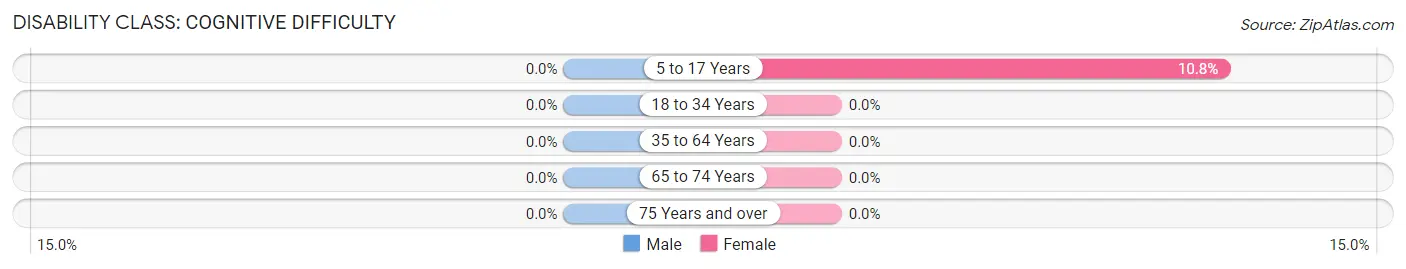 Disability in Zip Code 93954: <span>Cognitive Difficulty</span>