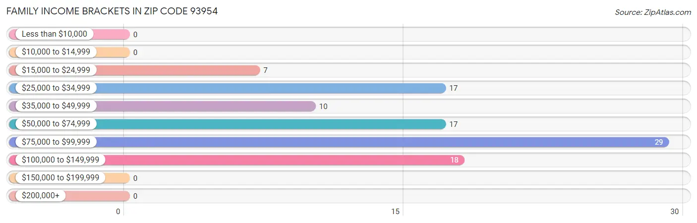 Family Income Brackets in Zip Code 93954