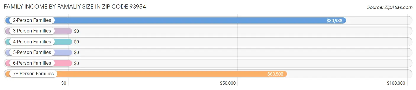 Family Income by Famaliy Size in Zip Code 93954