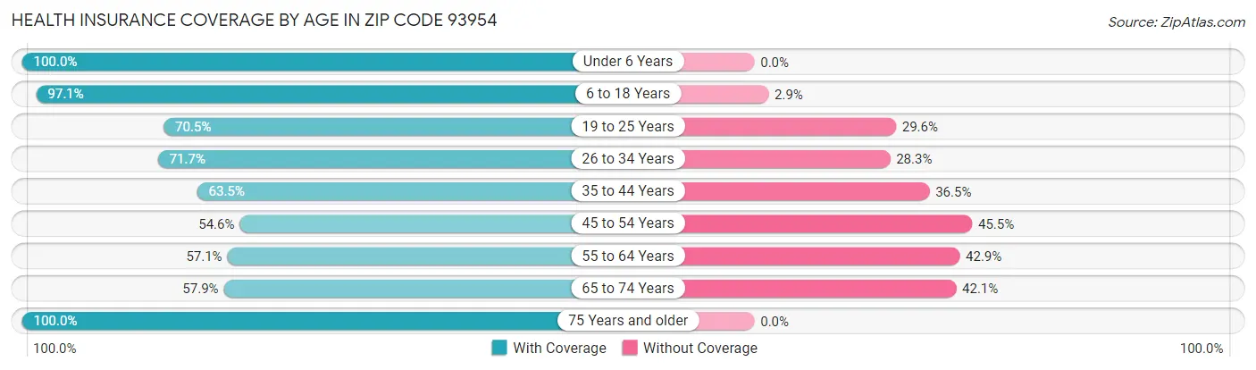 Health Insurance Coverage by Age in Zip Code 93954