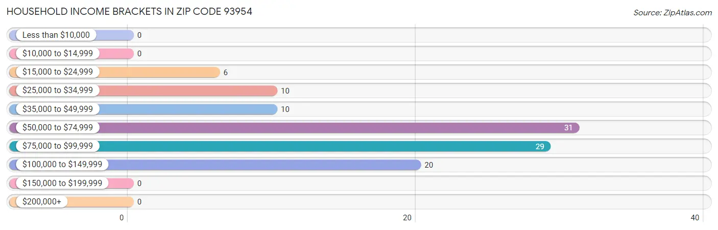 Household Income Brackets in Zip Code 93954