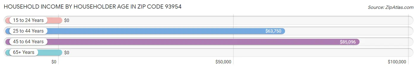 Household Income by Householder Age in Zip Code 93954