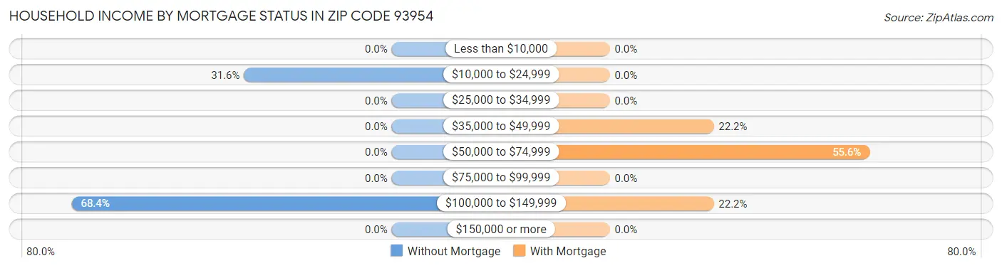Household Income by Mortgage Status in Zip Code 93954