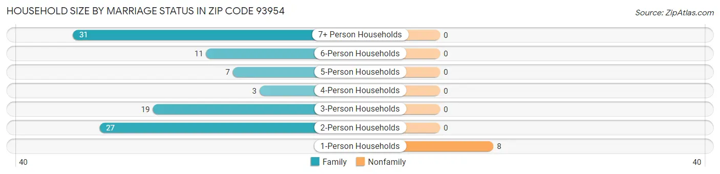 Household Size by Marriage Status in Zip Code 93954