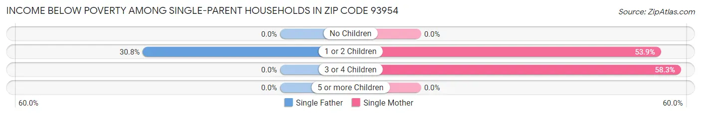 Income Below Poverty Among Single-Parent Households in Zip Code 93954