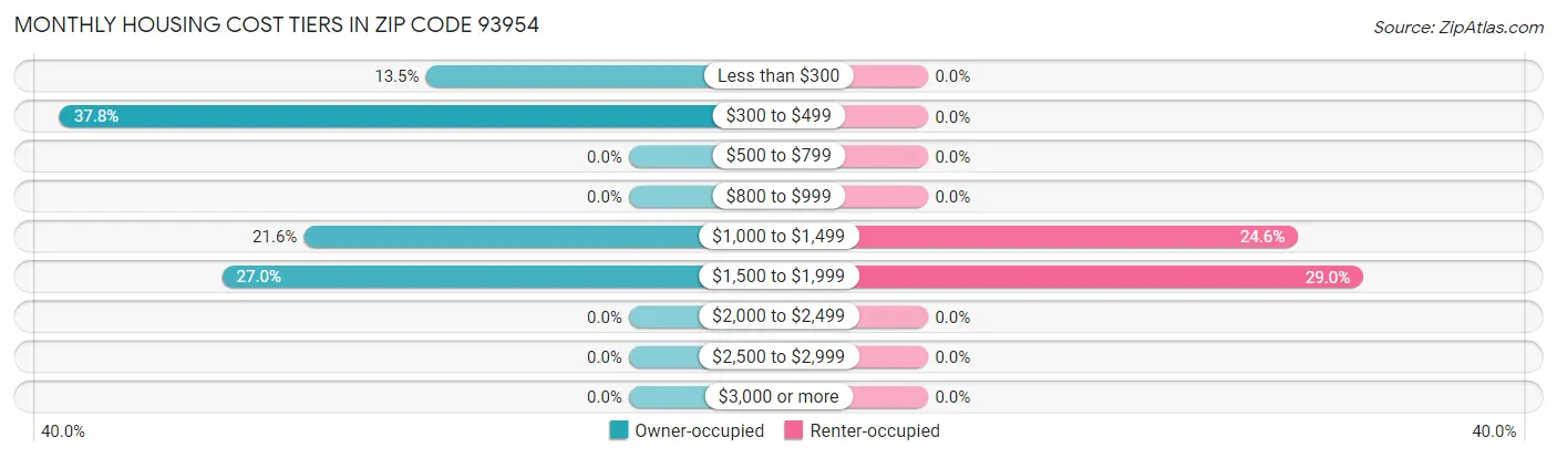 Monthly Housing Cost Tiers in Zip Code 93954