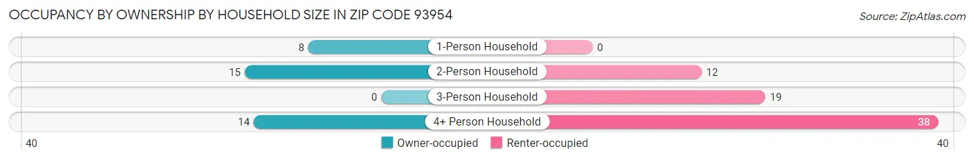 Occupancy by Ownership by Household Size in Zip Code 93954