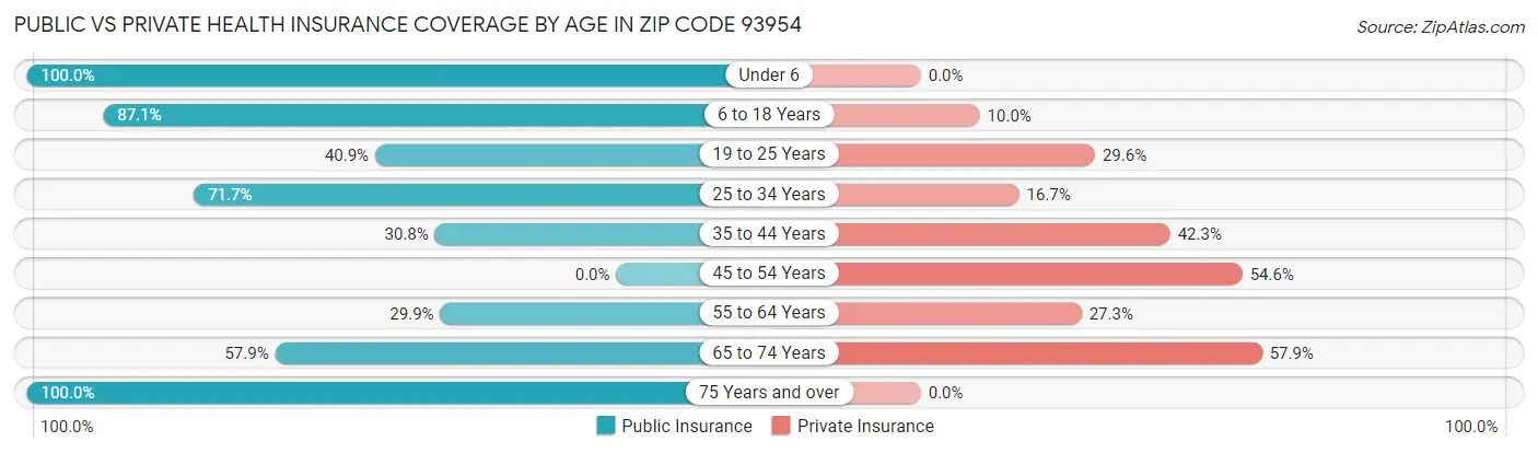 Public vs Private Health Insurance Coverage by Age in Zip Code 93954
