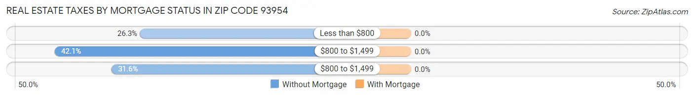 Real Estate Taxes by Mortgage Status in Zip Code 93954