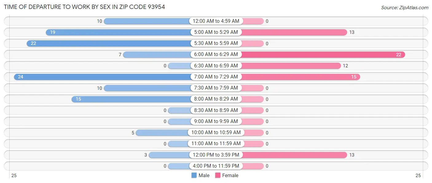 Time of Departure to Work by Sex in Zip Code 93954