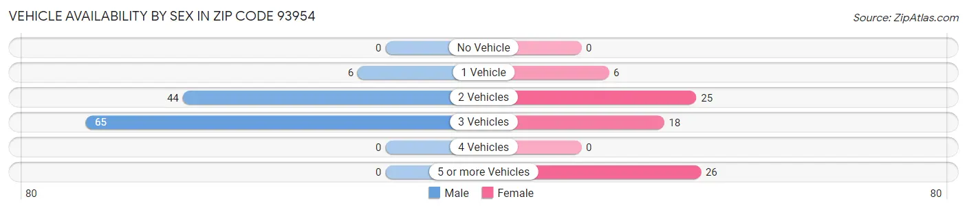 Vehicle Availability by Sex in Zip Code 93954