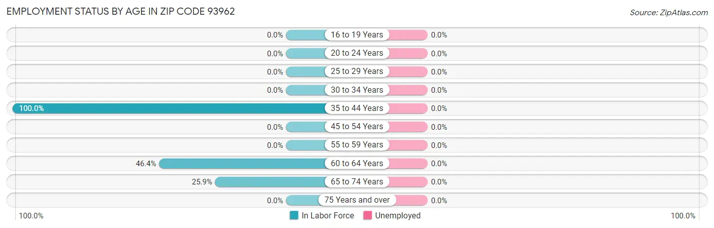 Employment Status by Age in Zip Code 93962