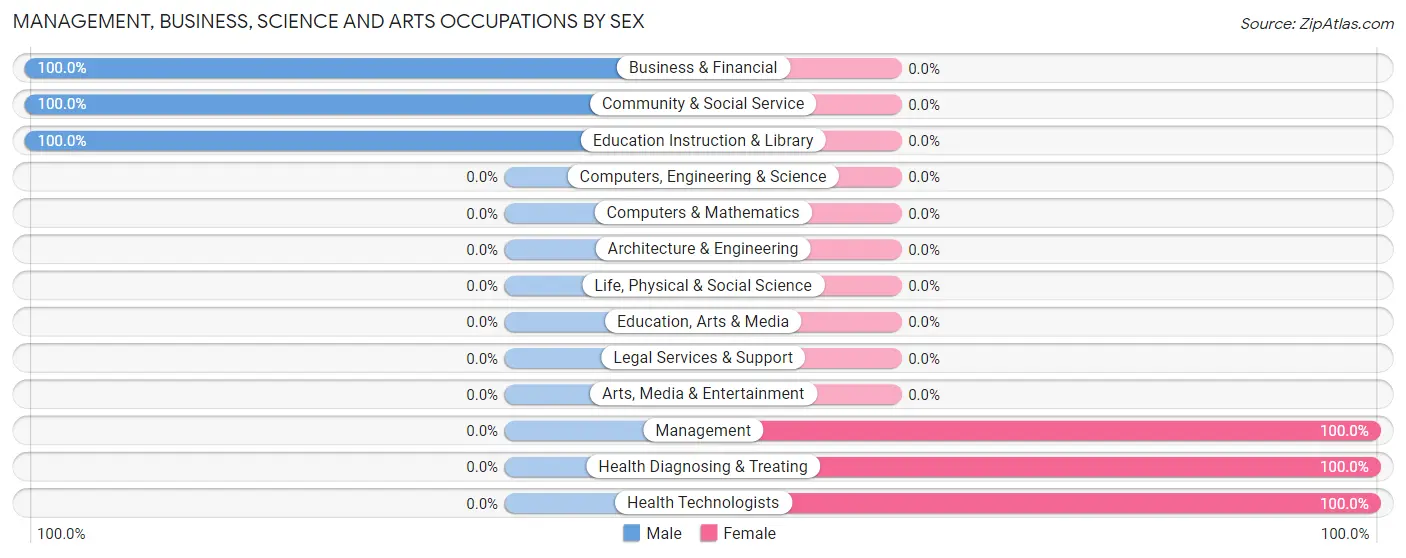 Management, Business, Science and Arts Occupations by Sex in Zip Code 93962