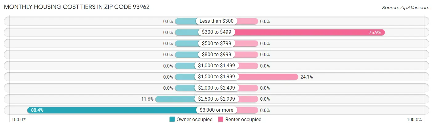 Monthly Housing Cost Tiers in Zip Code 93962