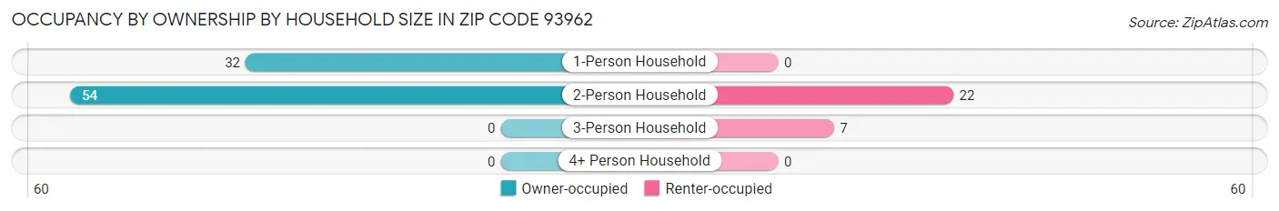 Occupancy by Ownership by Household Size in Zip Code 93962