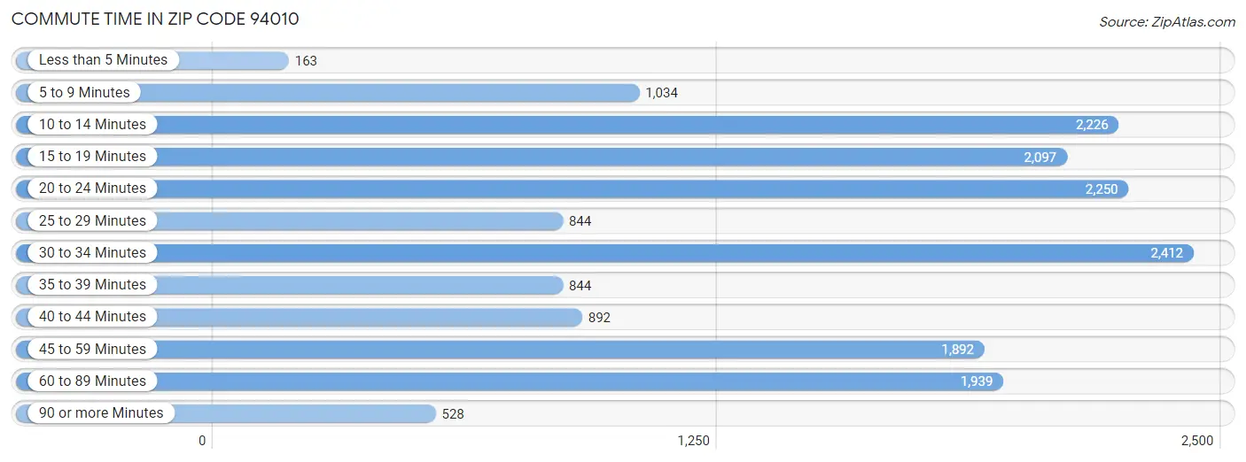 Commute Time in Zip Code 94010