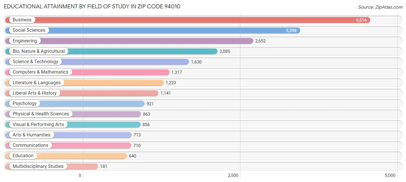 Educational Attainment by Field of Study in Zip Code 94010