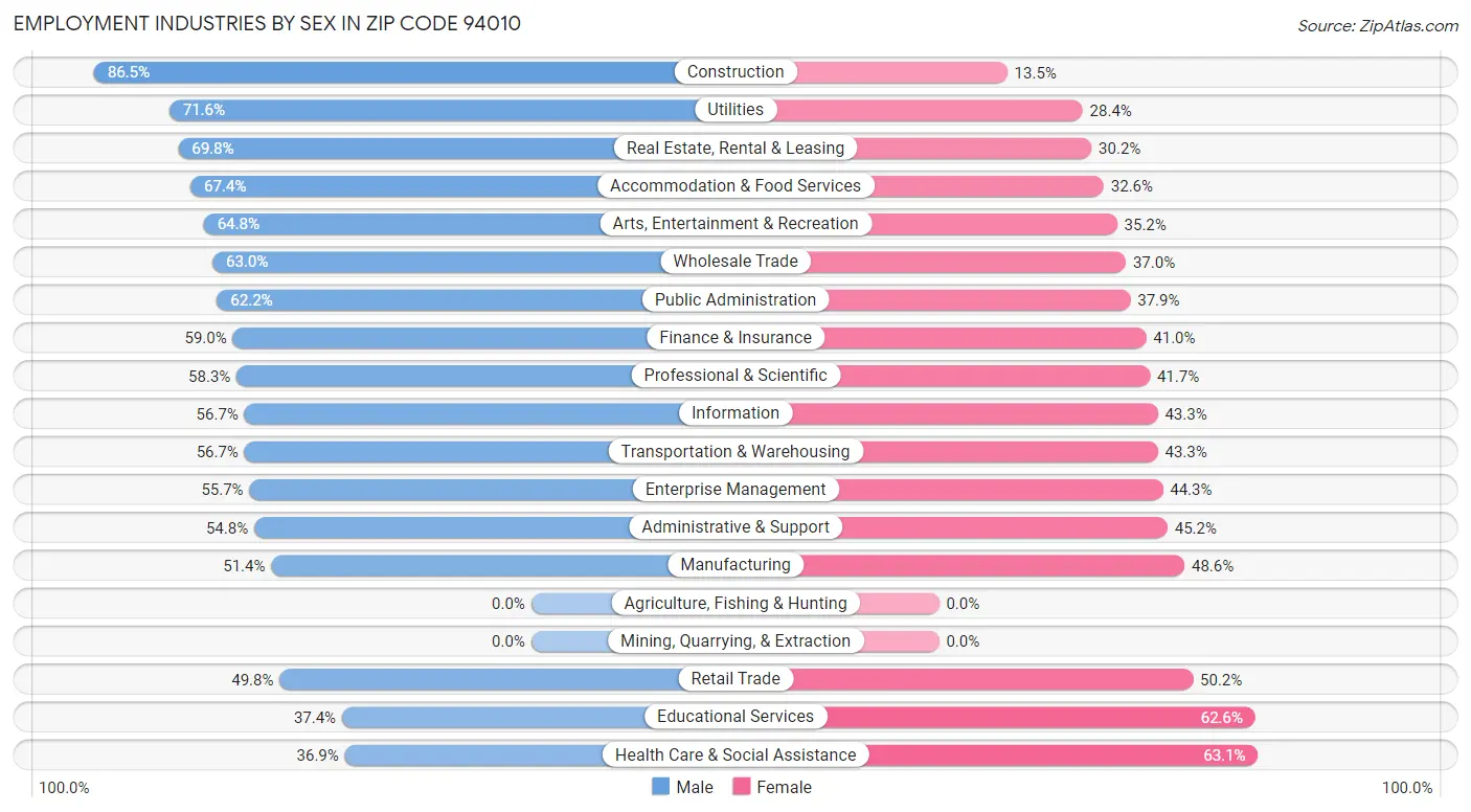 Employment Industries by Sex in Zip Code 94010