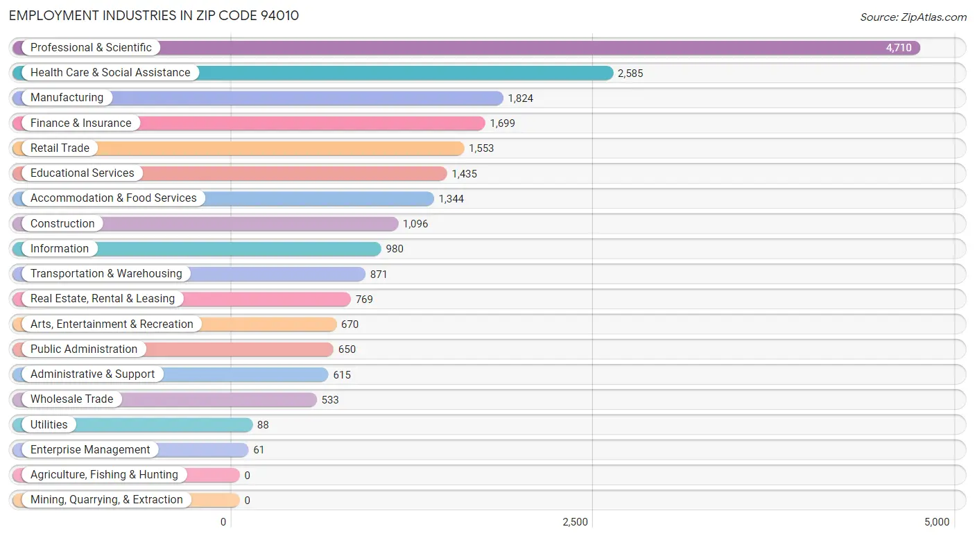 Employment Industries in Zip Code 94010