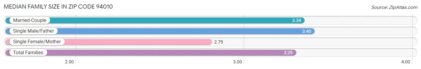 Median Family Size in Zip Code 94010