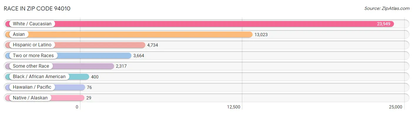 Race in Zip Code 94010
