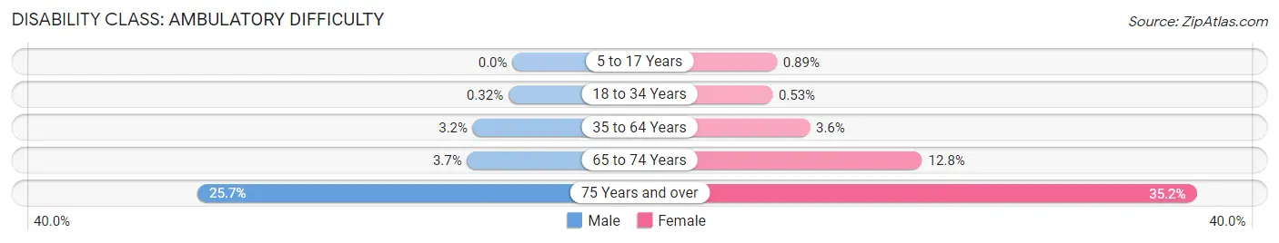 Disability in Zip Code 94014: <span>Ambulatory Difficulty</span>