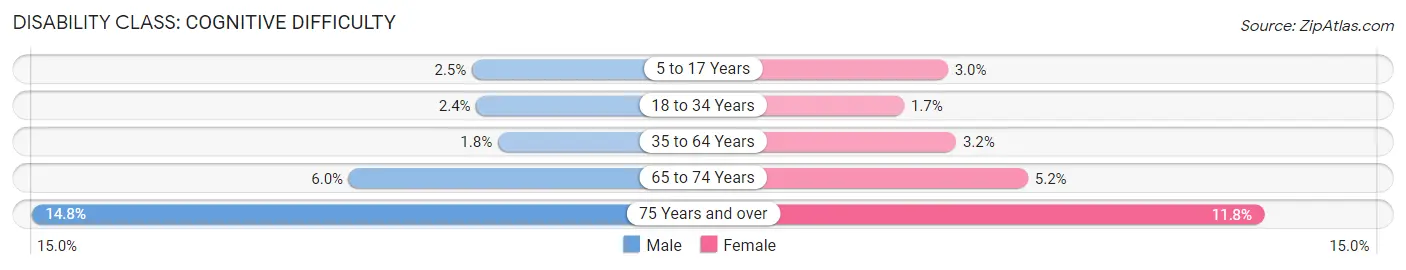 Disability in Zip Code 94014: <span>Cognitive Difficulty</span>