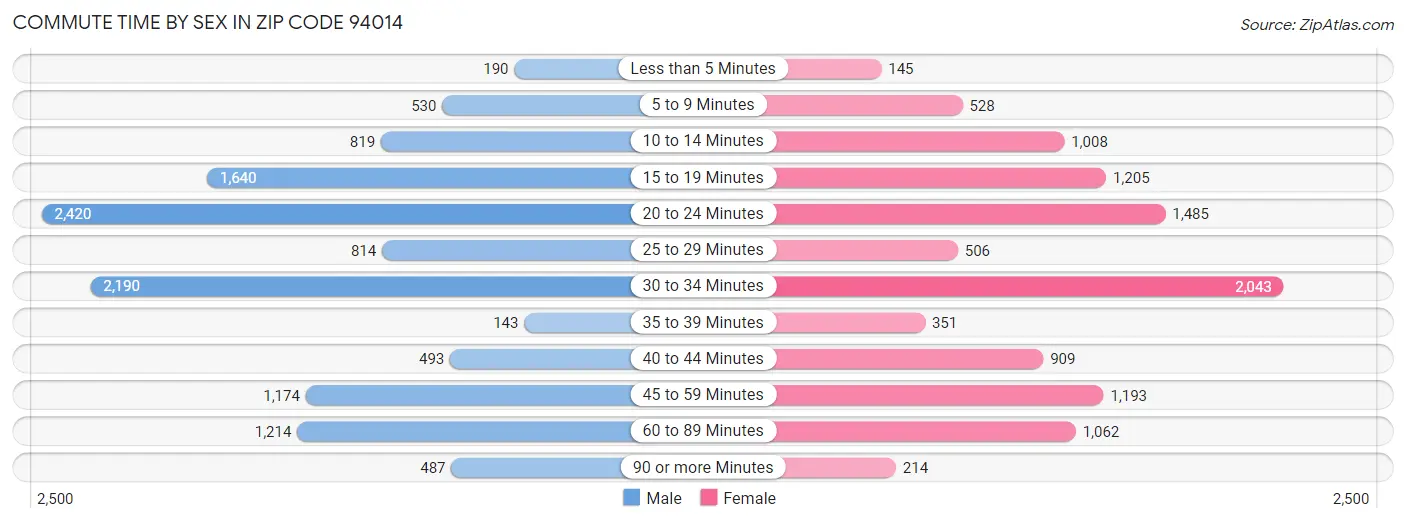 Commute Time by Sex in Zip Code 94014