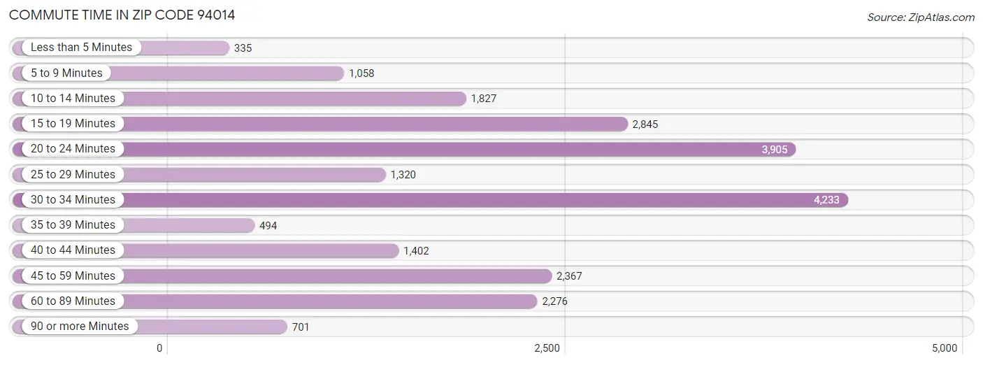 Commute Time in Zip Code 94014