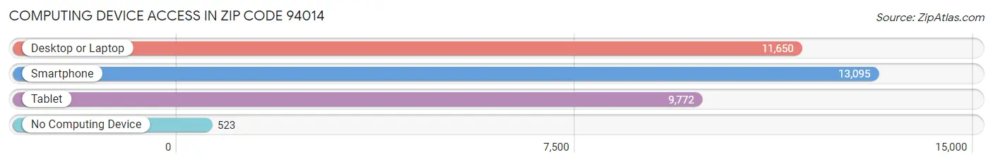 Computing Device Access in Zip Code 94014