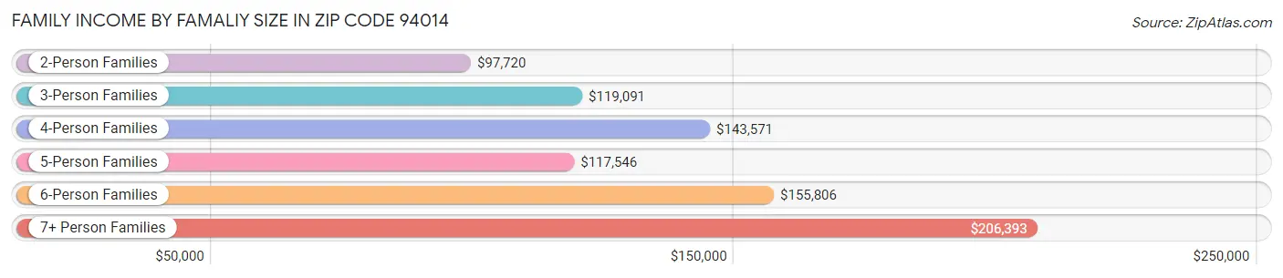 Family Income by Famaliy Size in Zip Code 94014