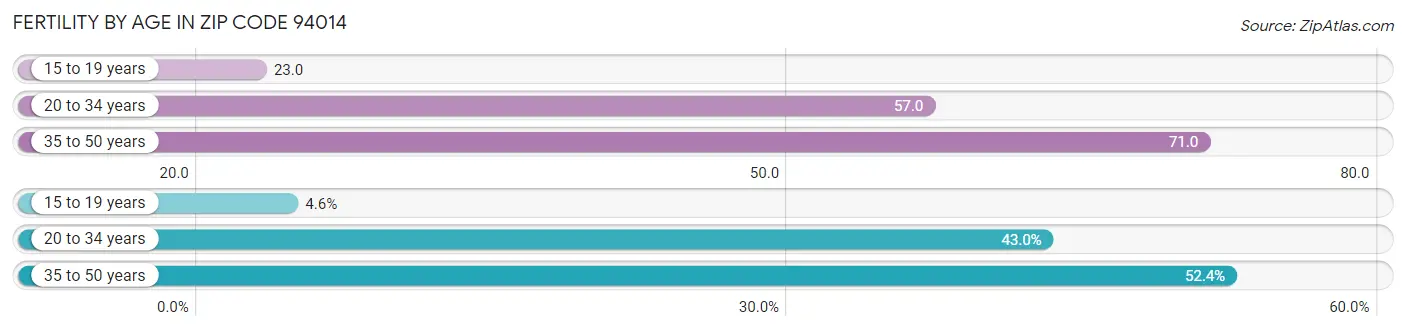 Female Fertility by Age in Zip Code 94014