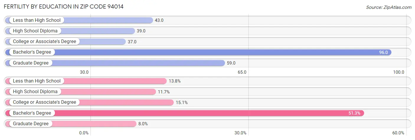 Female Fertility by Education Attainment in Zip Code 94014