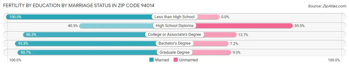 Female Fertility by Education by Marriage Status in Zip Code 94014