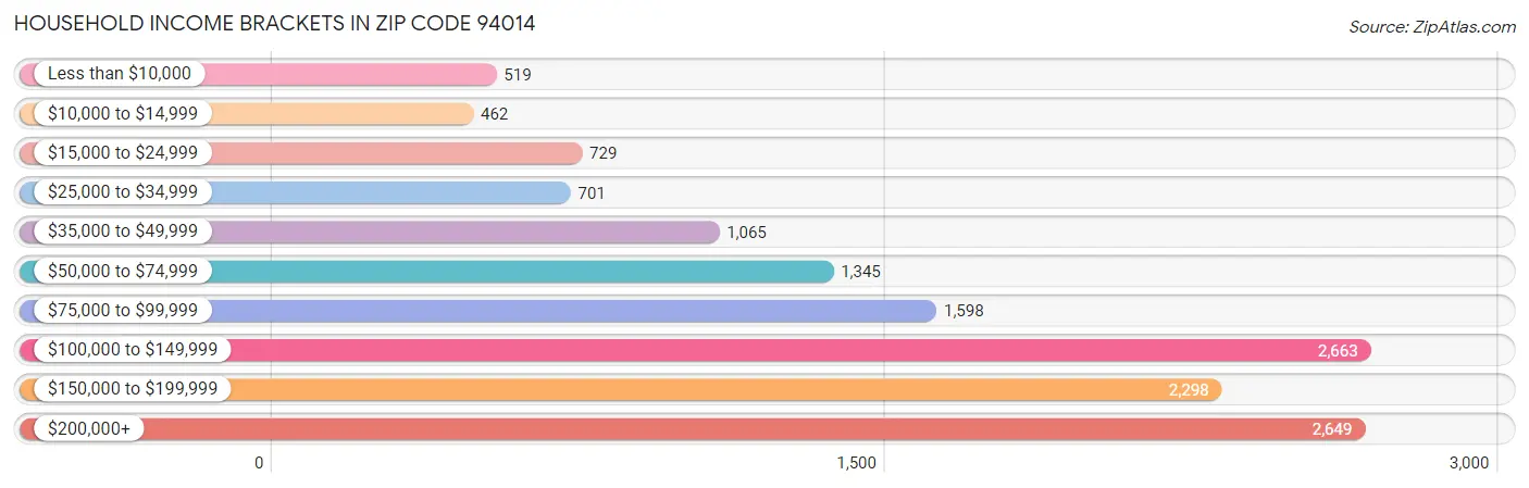 Household Income Brackets in Zip Code 94014