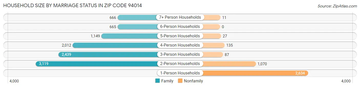 Household Size by Marriage Status in Zip Code 94014