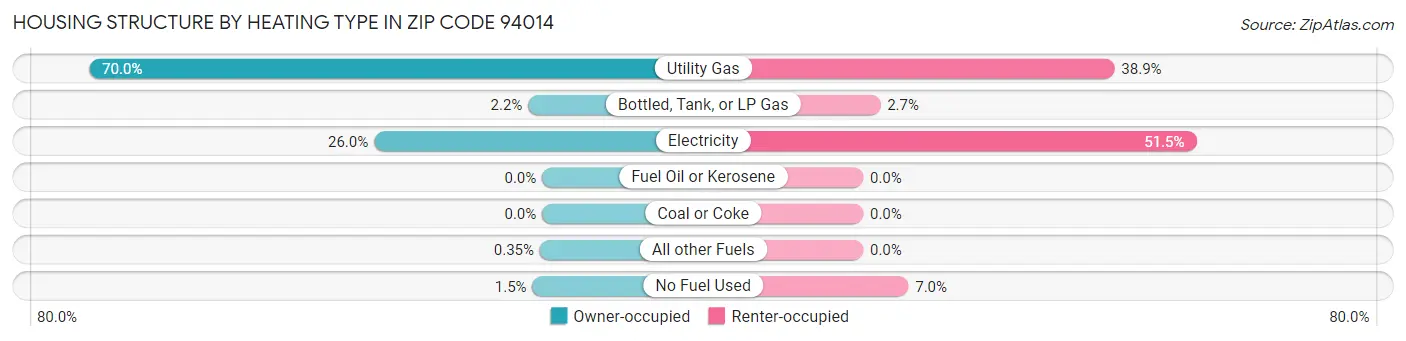 Housing Structure by Heating Type in Zip Code 94014