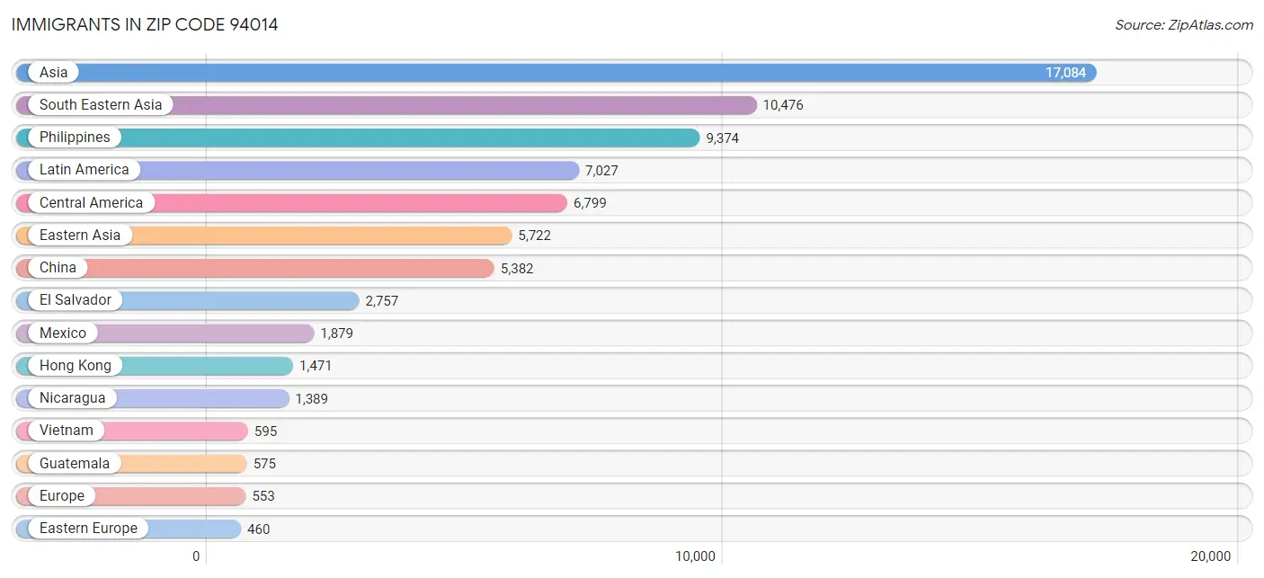 Immigrants in Zip Code 94014