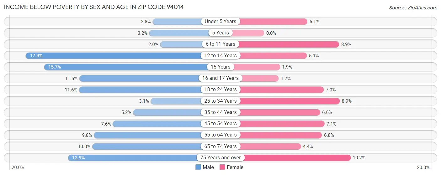 Income Below Poverty by Sex and Age in Zip Code 94014