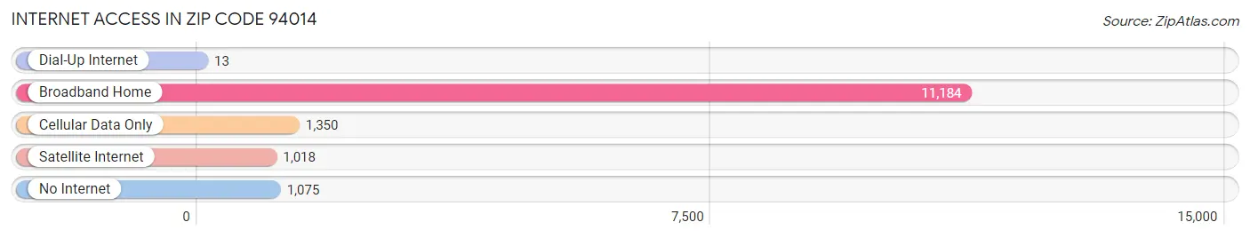 Internet Access in Zip Code 94014