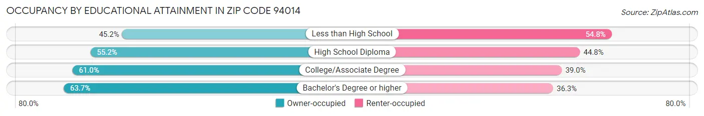 Occupancy by Educational Attainment in Zip Code 94014