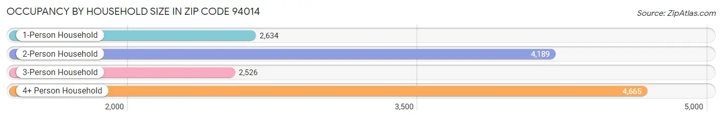 Occupancy by Household Size in Zip Code 94014