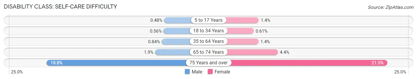 Disability in Zip Code 94014: <span>Self-Care Difficulty</span>