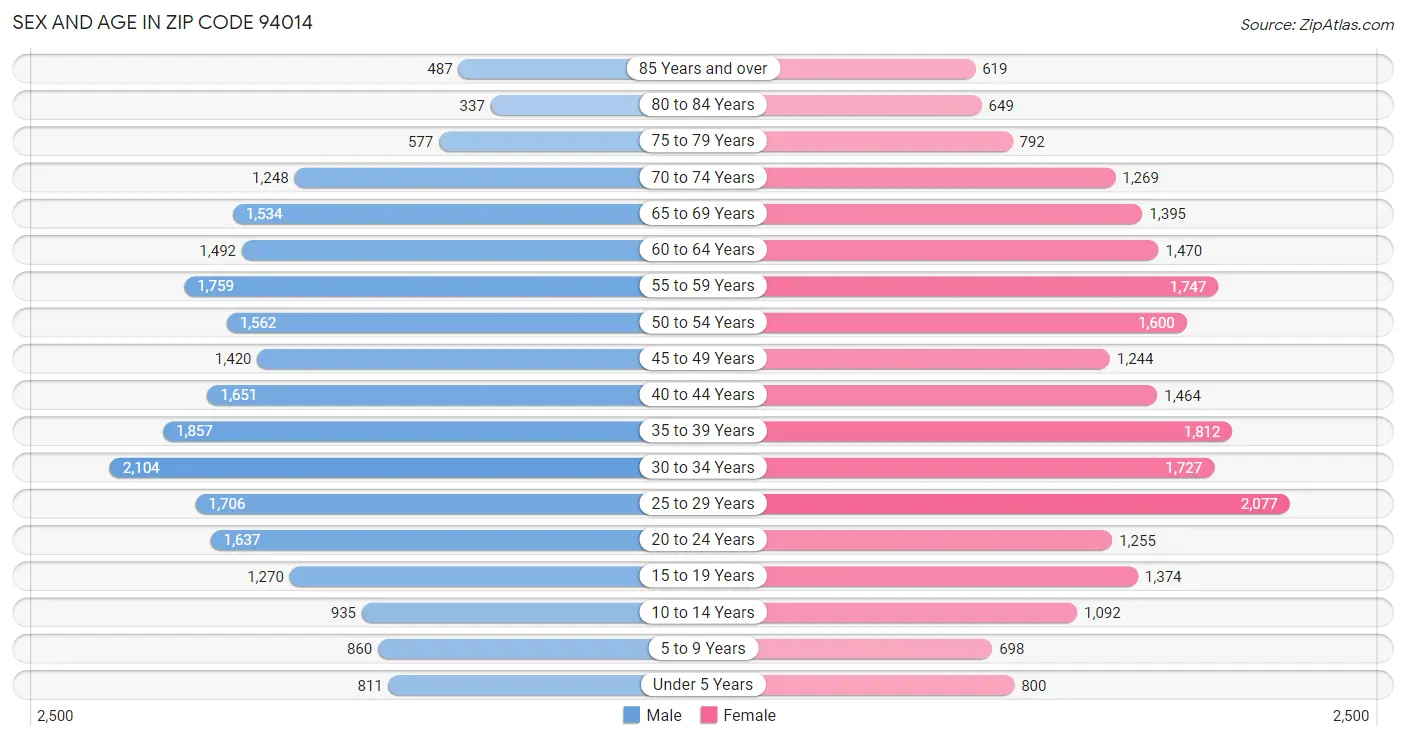 Sex and Age in Zip Code 94014