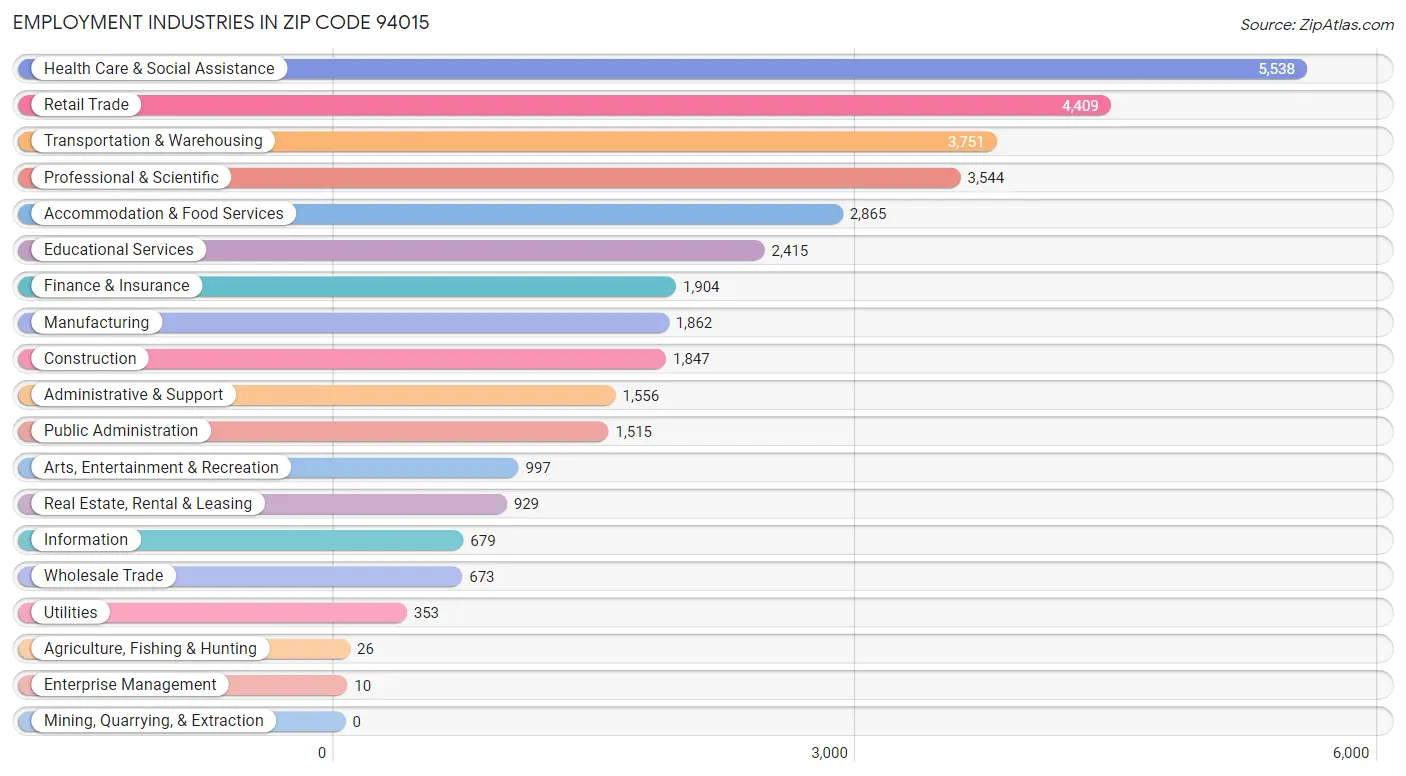 Employment Industries in Zip Code 94015