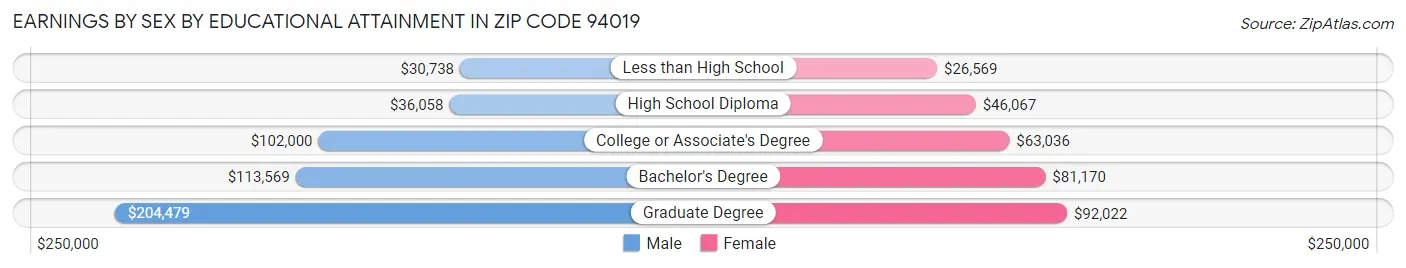 Earnings by Sex by Educational Attainment in Zip Code 94019