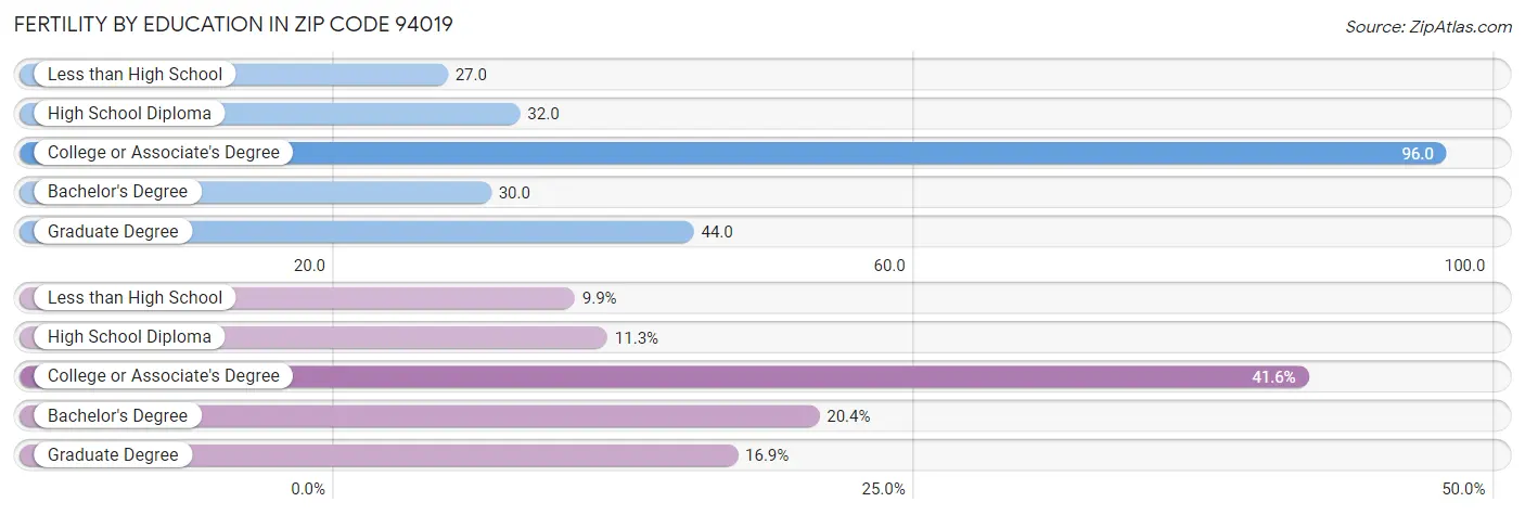 Female Fertility by Education Attainment in Zip Code 94019